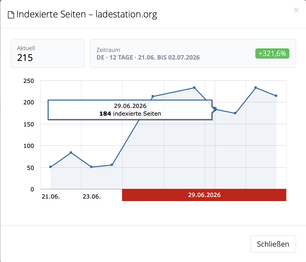 Verlauf und Veränderung prüfen: +321,6 %